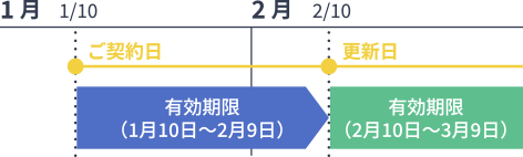 契約更新日について