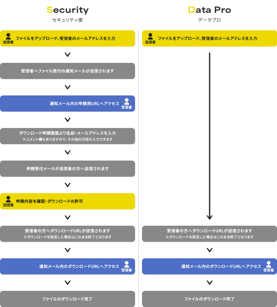 セキュリティ便とデータProの違い