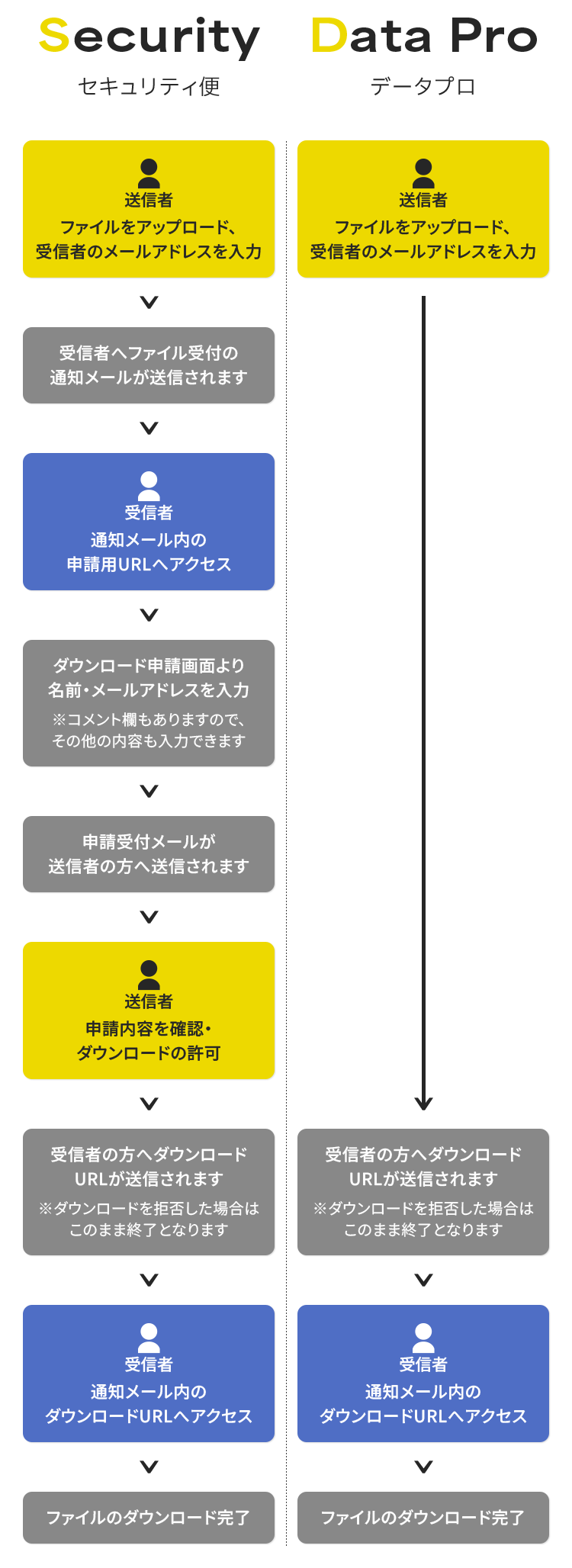 セキュリティ便とデータProの違い